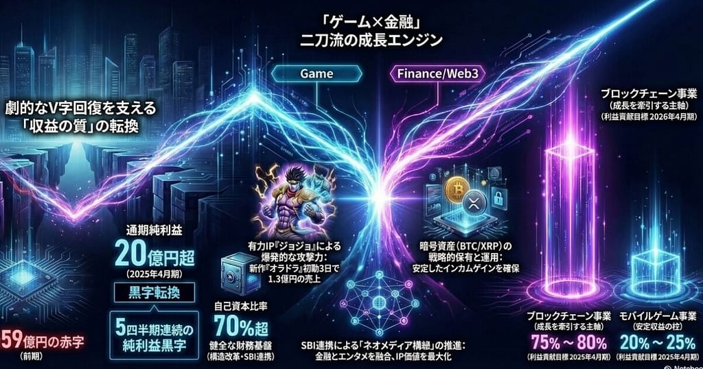 gumi決算2026年4月期3Q｜本業黒字復帰・暗号資産も順調