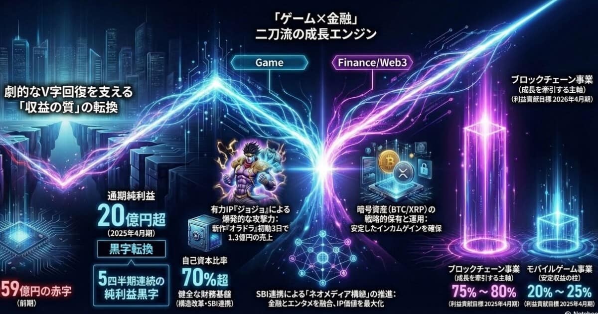 gumi決算2026年4月期3Q|本業黒字復帰・暗号資産も順調