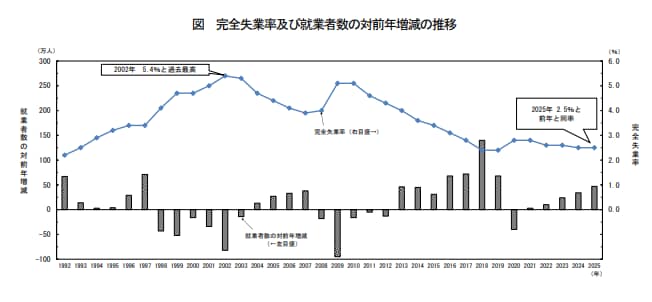 労働力調査（基本集計）2025年（令和7年）平均結果の要約｜統計局